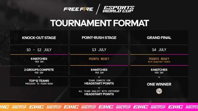 Das Turnierformat für die Garena Free Fire WM -Weltmeisterschaft